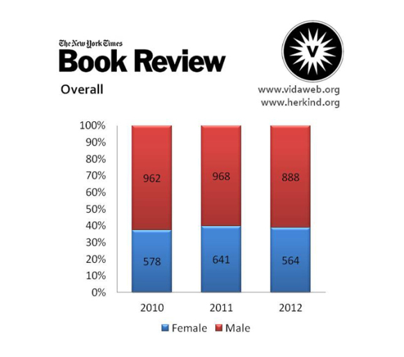 《纽约时报书评》2010-2012年男女作家比例(数据来源:vida web)