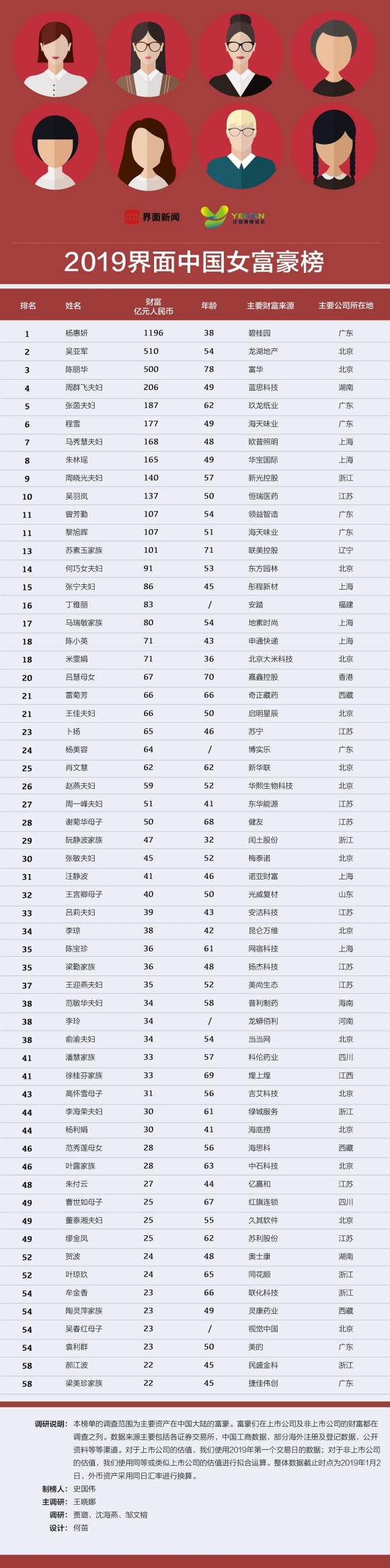 界面发布2019中国女富豪榜单 59位女企业家总财富达到