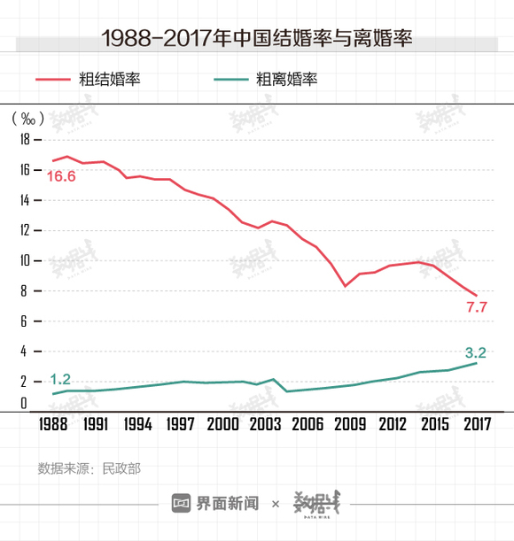 离婚与人口_人口与国情手抄报