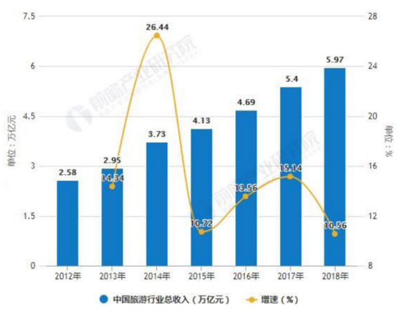 旅游收入占gdp_巨田基金2005年投资策略报告行业选择之旅游行业(3)