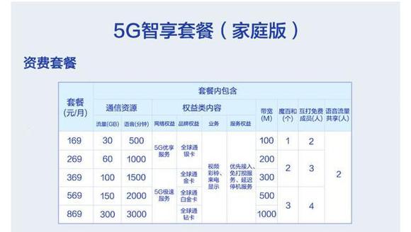 移动家庭版5g套餐详情