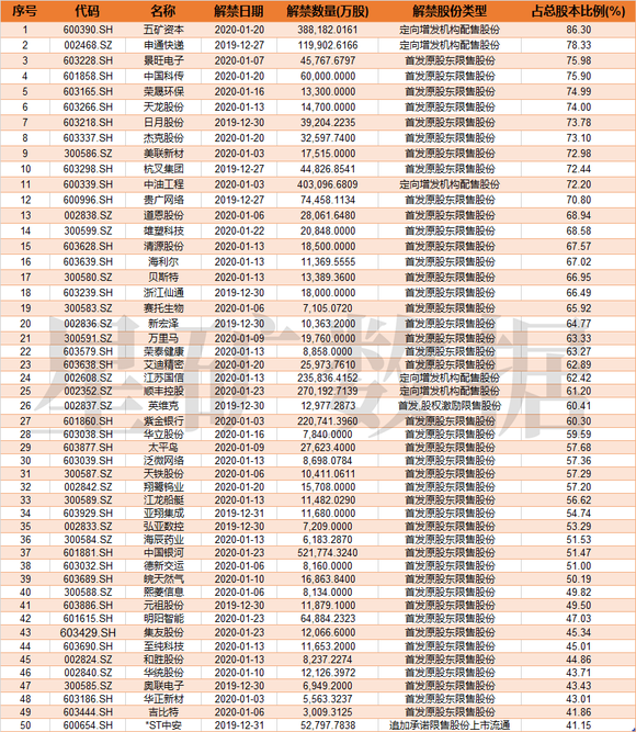 紫金银行:13.69亿股限售股2020年1月3日解禁