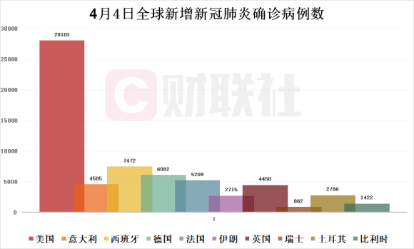 全球疫情概览:除中国外新增确诊病例7.9万