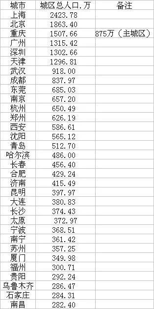 长春市常住人口_长春市地图(2)