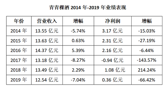 青青稞酒光瓶战胜算几何