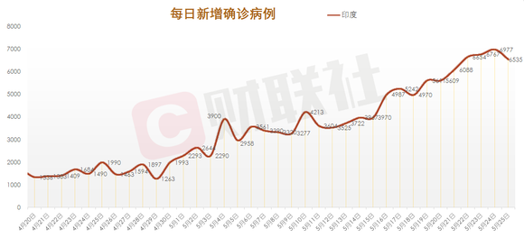 印度确诊新冠人口_印度新增确诊超1万(3)