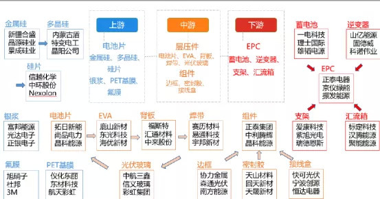 光伏竞价总规模远超预期,图解a股产业链全名单