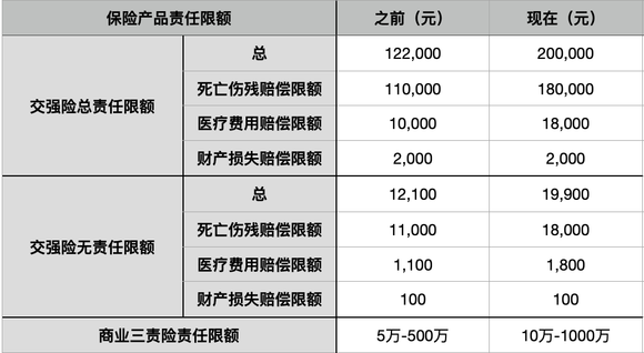 交强险,商车险责任额度双提升,还将