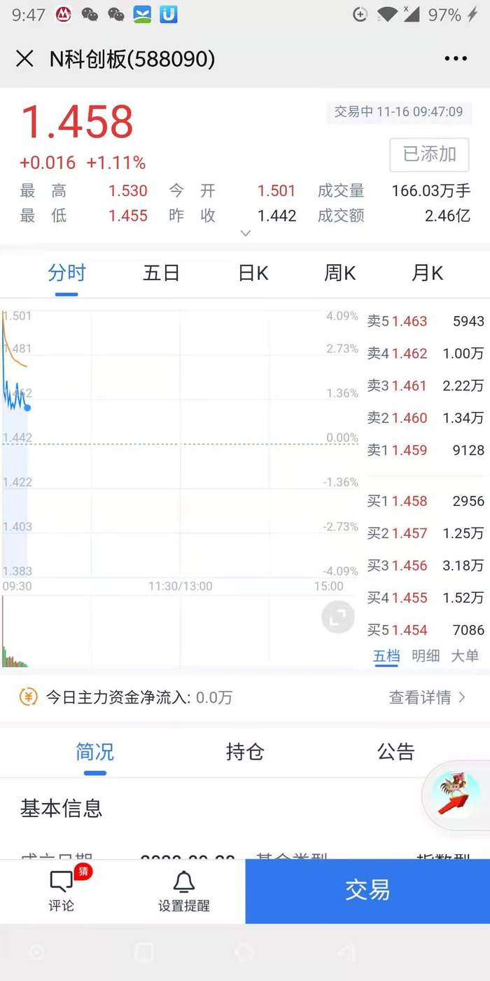 截至9:45分,易方达上证科创板50etf(588080)报价为1.