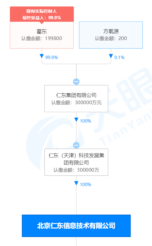 内蒙古资本霍东