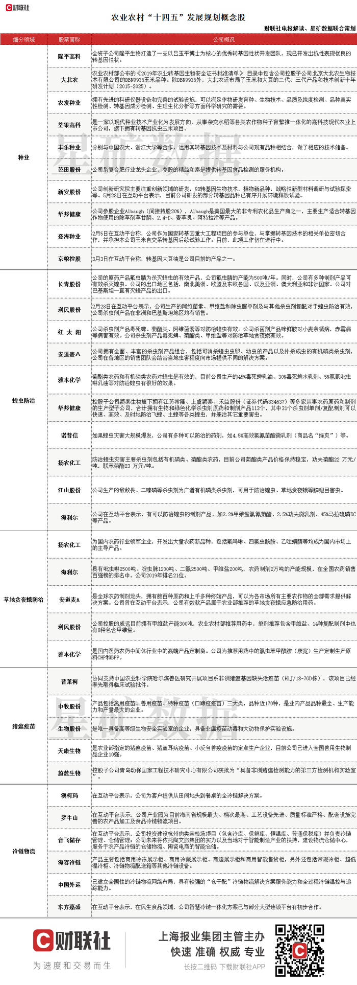 财联社电报解读栏目整理农业农村"十四五"发展规划概念股,详见下表.