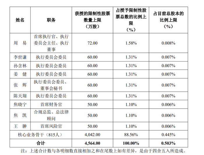 华泰证券员工股权激励方案出炉:824人获授股票总值4.15亿元