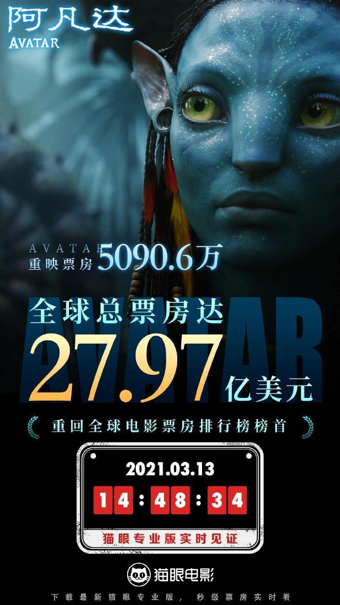 阿凡达内地重映票房超5000万重回全球票房榜冠军