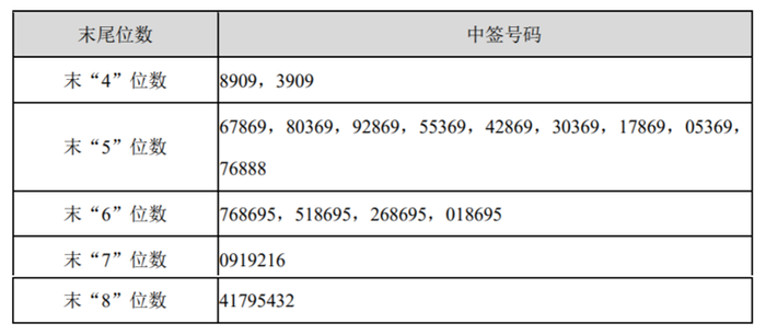 艾隆科技:中签号出炉,共13124个