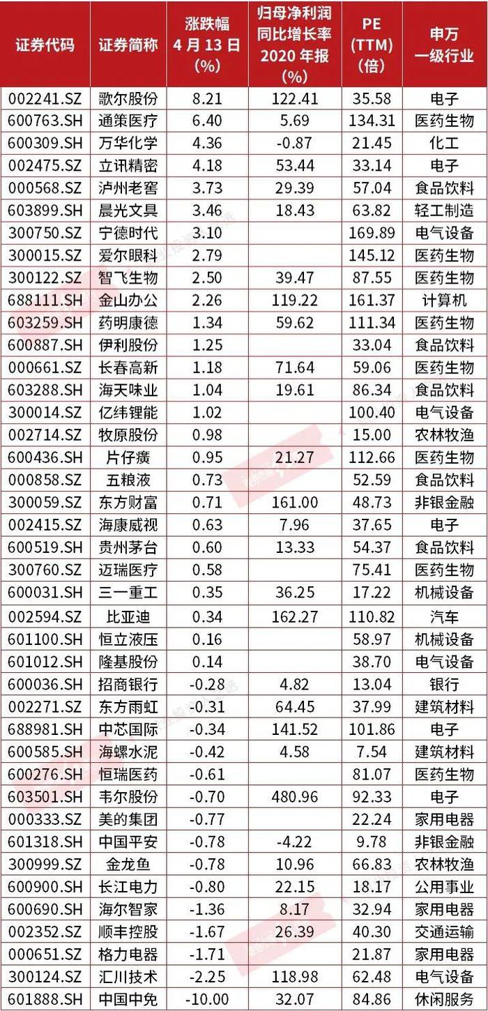 74%,但内部分化明显,如在41只茅指数概念股中,歌尔股份,通策医疗,万华