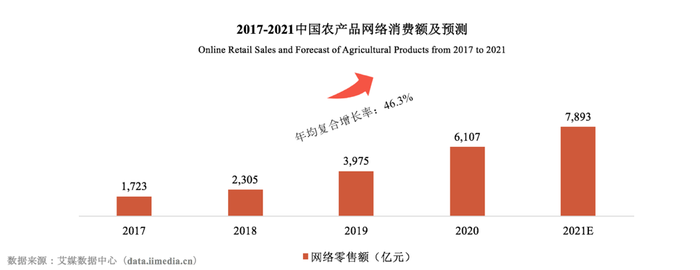 关注农产品消费网络口碑,中国农大发布"2021农货新消费报告"