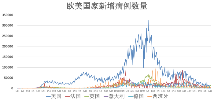 以下为相关国家每日新增确诊病例走势