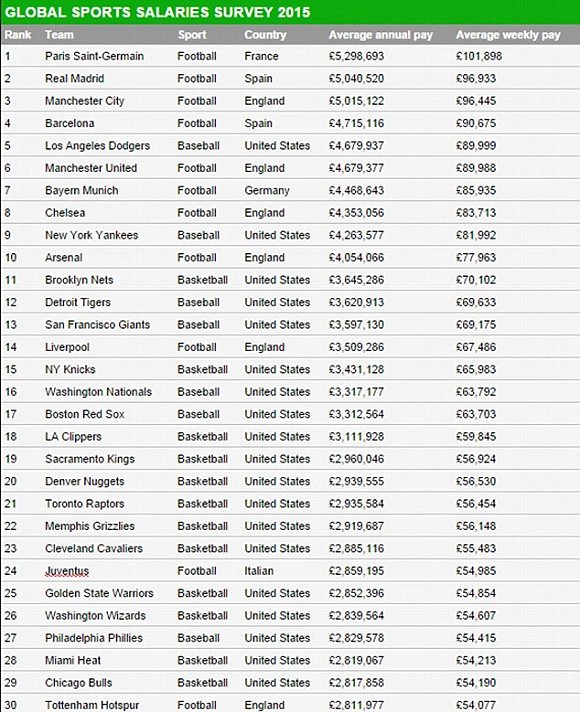 欧冠十大高薪球员名单圣日耳曼周薪超十万英镑