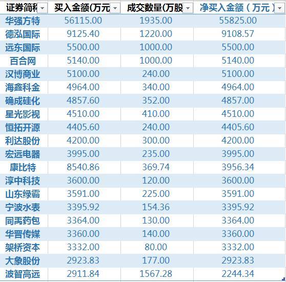 上半年机构疯狂扫货新三板,买入金额达卖出的