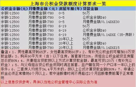 公积金余额影响贷款额度?2016买房不知道这些