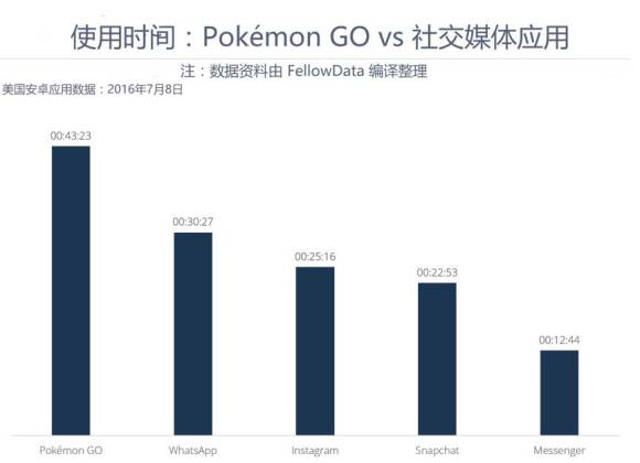 5张数据图告诉你Pokémon GO是有多火爆?