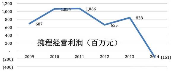 直接换挡变速器_收入 直接成本