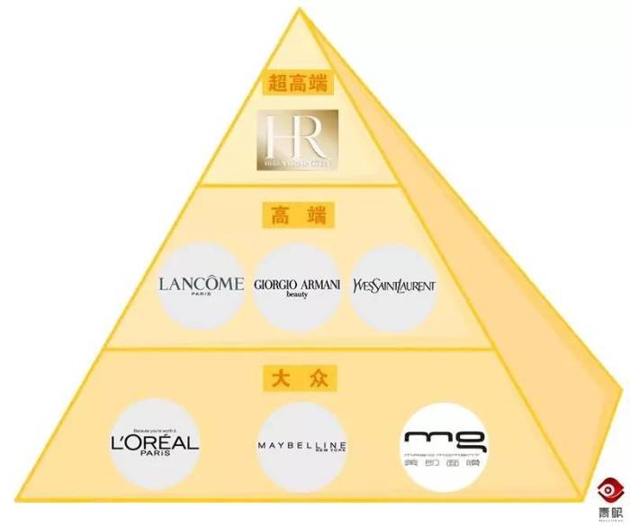 这两大日韩化妆品集团,在中国市场也构建了一套多品牌的金字塔体系,从