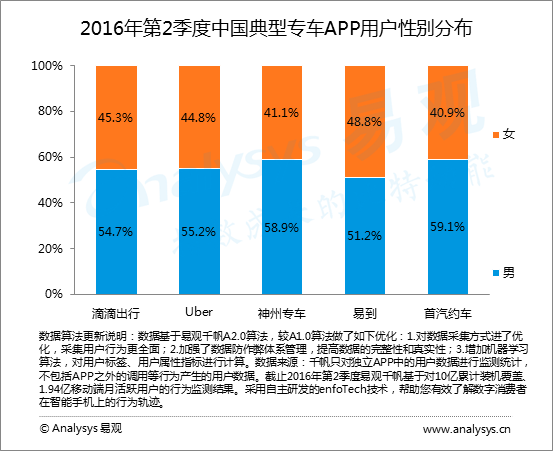 2016年第2季度专车新政出台促进市场健康