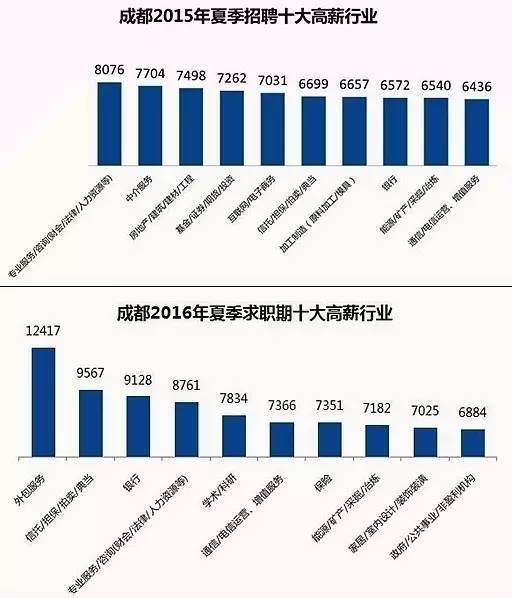 成都地产行业人事频繁变动,收入跌幅超8.19%