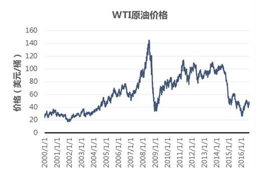 石油价格缘何暴涨暴跌