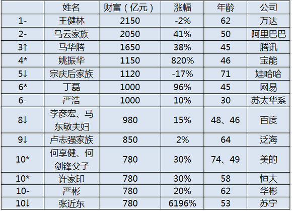 2016胡润百富榜发布,这些隐形富豪游离于榜单