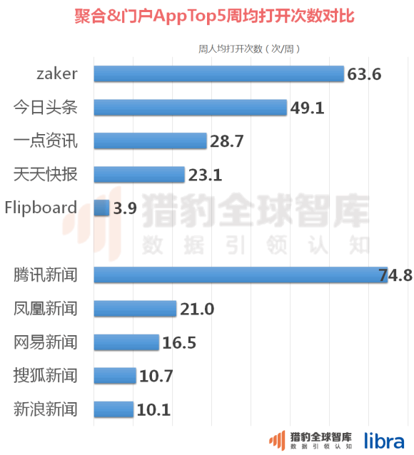 中国新闻App最新排名:腾讯新闻与今日头条的
