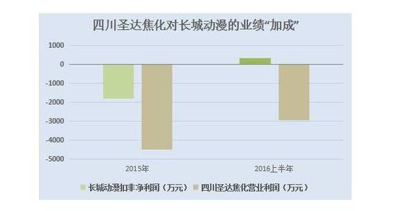 边亏损边并购的长城动漫 陷入了行业中转的困