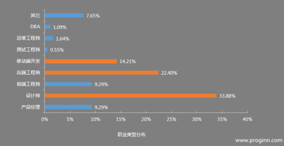 2016年中国首份软件开发行业自由职业者调查