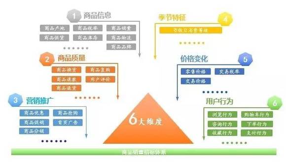 双十一销售预测模型测了多少?