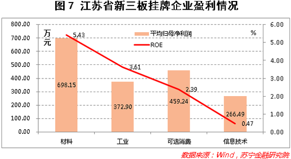 从新三板挂牌公司看江苏省产业结构状况|界面