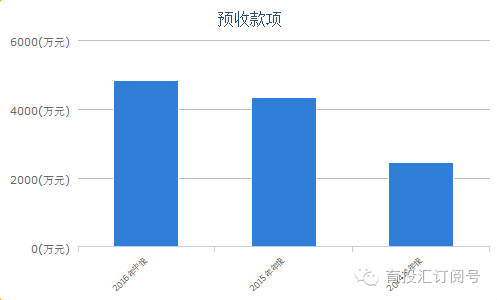 厦门大学嘉庚学院学费_学费收入确认(3)