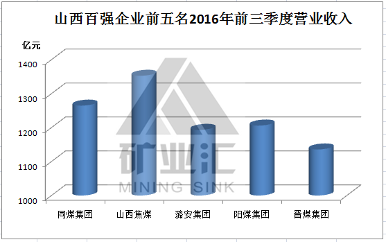 同煤gdp_同煤集团2017年的这些改革和转型你知道吗(2)