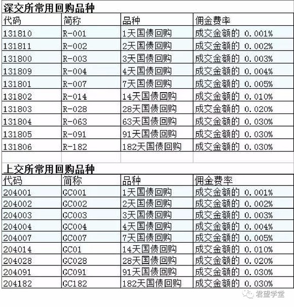 国债逆回购告诉你,高收益、低风险真的存在