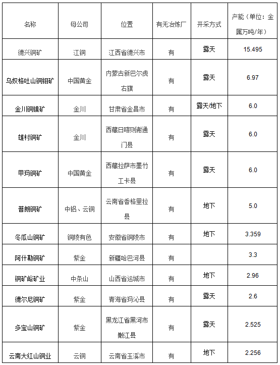 中国铜矿山排名及国内重要矿区一览表