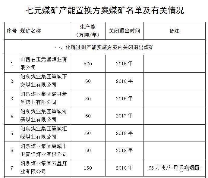 一批的同煤集团金庄(马道头)煤矿,北辛窑煤矿(同煤集团)和晋煤集团三