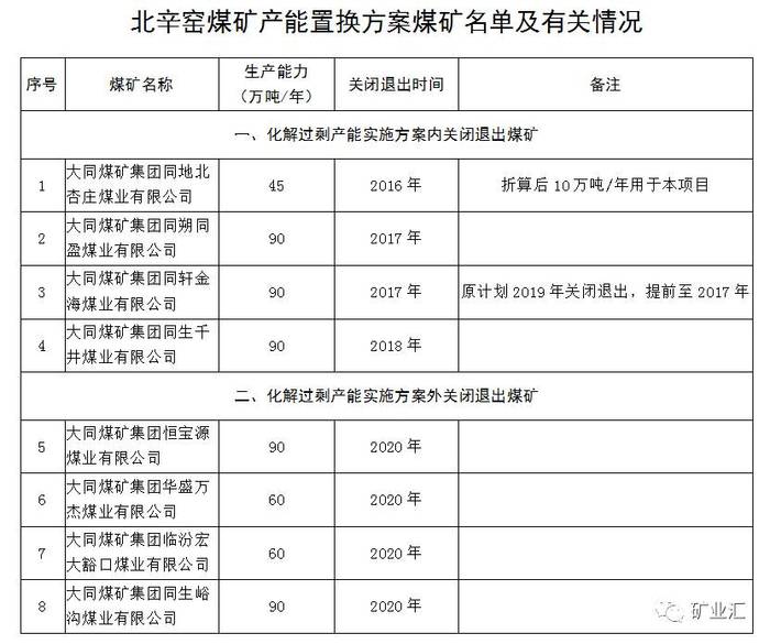 一批的同煤集团金庄(马道头)煤矿,北辛窑煤矿(同煤集团)和晋煤集团三