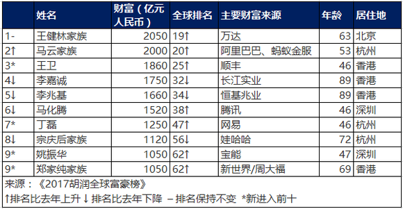 大富豪人口_胡润百富榜前10大富豪8人从事房地产业