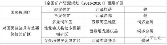 2016年底,国家发布《全国矿产资源规划(2016-2020,其中明确将西藏