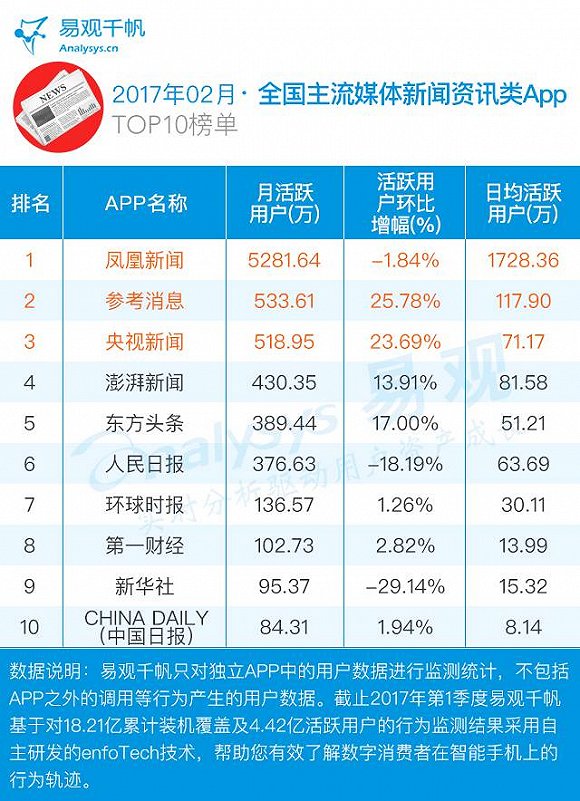 媒体资讯类App排行榜:5个榜单看清中国媒体行