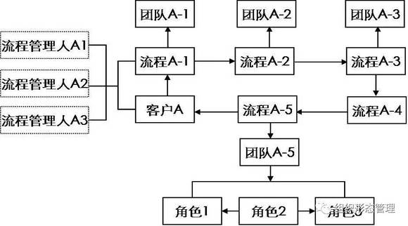 流程型组织结构