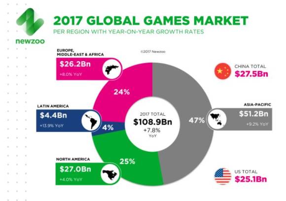 2017全球游戏市场:腾讯游戏营收相当于日本游