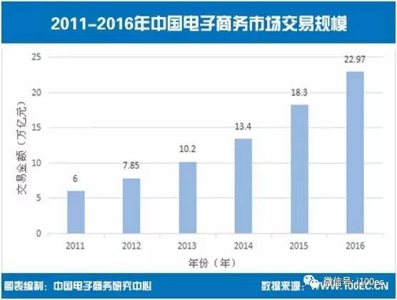 2016年度中国电子商务市场数据监测报告