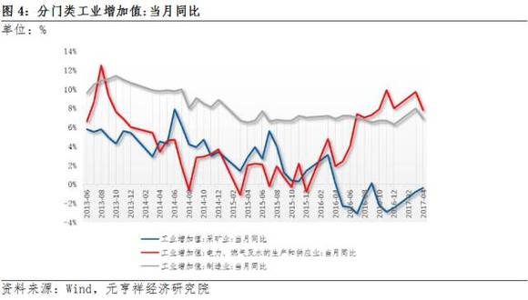 2017年4月中国主要经济数据分析
