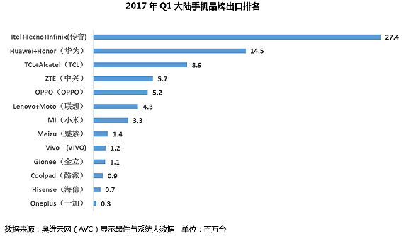 数据排行:2017年Q1大陆手机品牌出口排名|界面